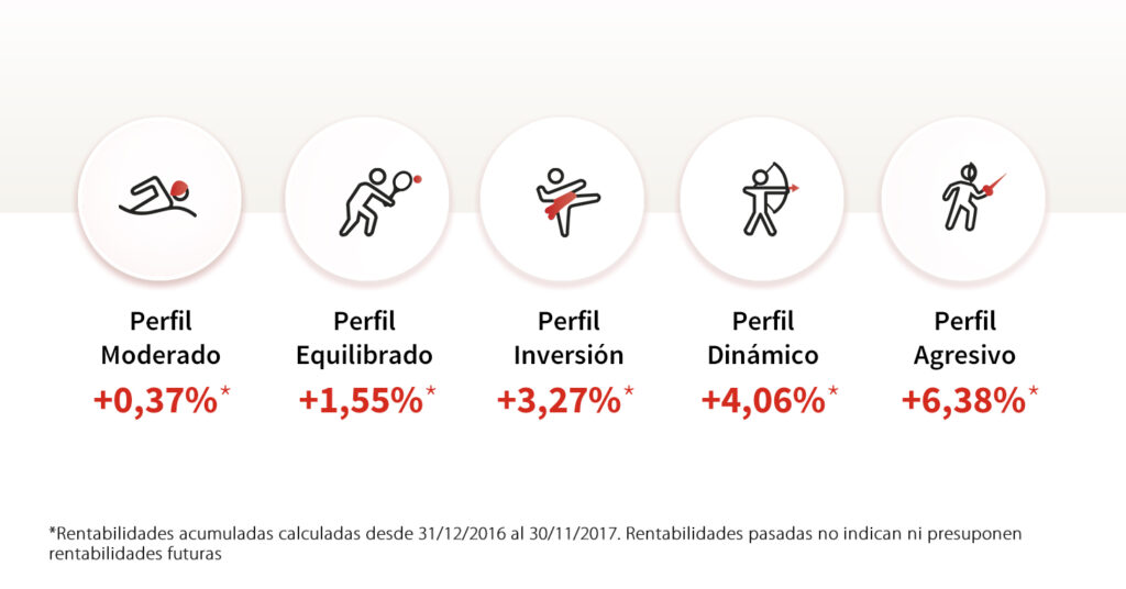 rentabilidades perfiles myinvestor