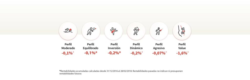 rentabilidades perfiles myinvestor febrero